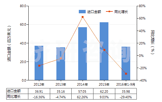 2012-2016年9月中國(guó)乙烯-丙烯共聚物(乙丙橡膠)(初級(jí)形狀,乙烯單體單元的含量大于丙烯單體單元)(HS39019010)進(jìn)口總額及增速統(tǒng)計(jì) 2012-2016年9月中國(guó)乙烯-丙烯共聚物(乙丙橡膠)(初級(jí)形狀,乙烯單體單元的含量大于丙烯單體單元)(HS39019010)進(jìn)口總額及增速統(tǒng)計(jì)